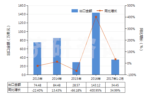 2013-2017年2月中國(guó)棕櫚液油(熔點(diǎn)為19℃-24℃,未經(jīng)化學(xué)改性)(HS15119010)出口總額及增速統(tǒng)計(jì)